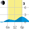 Annette Key tide chart for Sunday, March 3, 2024