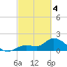 Annette Key tide chart for Monday, March 4, 2024
