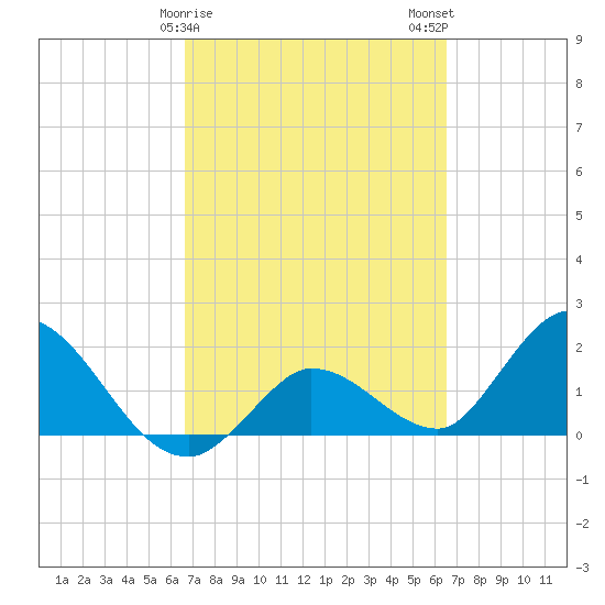 Annette Key tide chart for Friday, March 8, 2024