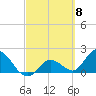 Annette Key tide chart for Friday, March 8, 2024
