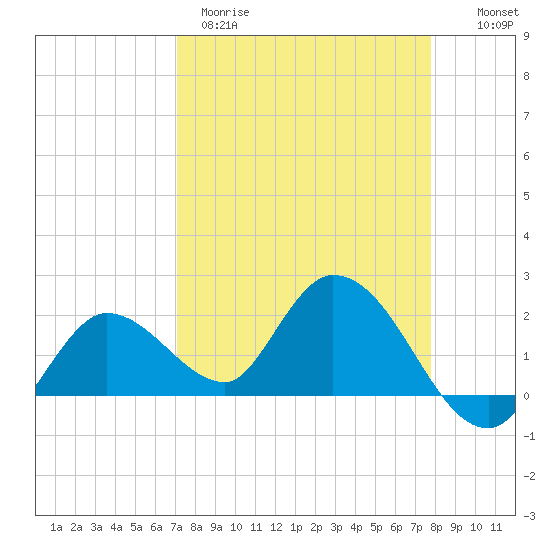 Annette Key tide chart for Wednesday, April 10, 2024
