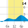 Annette Key tide chart for Sunday, April 14, 2024