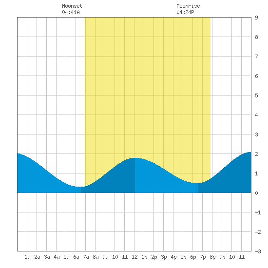 Annette Key tide chart for Friday, April 19, 2024
