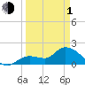 Annette Key tide chart for Monday, April 1, 2024