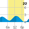 Annette Key tide chart for Monday, April 22, 2024