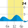 Annette Key tide chart for Wednesday, April 24, 2024