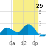 Annette Key tide chart for Thursday, April 25, 2024