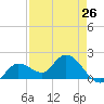 Annette Key tide chart for Friday, April 26, 2024