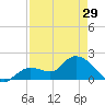 Annette Key tide chart for Monday, April 29, 2024