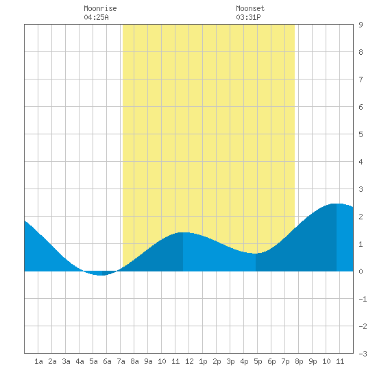 Annette Key tide chart for Thursday, April 4, 2024