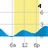 Annette Key tide chart for Thursday, April 4, 2024