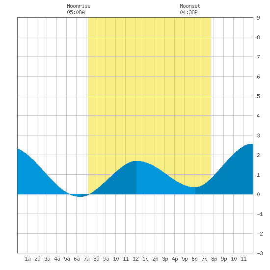 Annette Key tide chart for Friday, April 5, 2024
