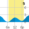 Annette Key tide chart for Friday, April 5, 2024