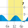 Annette Key tide chart for Sunday, April 7, 2024