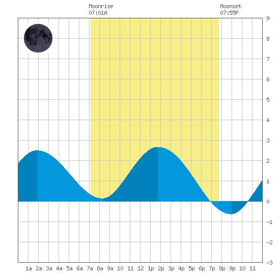 Annette Key tide chart for Monday, April 8, 2024