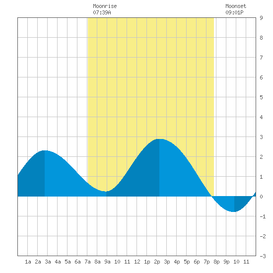 Annette Key tide chart for Tuesday, April 9, 2024