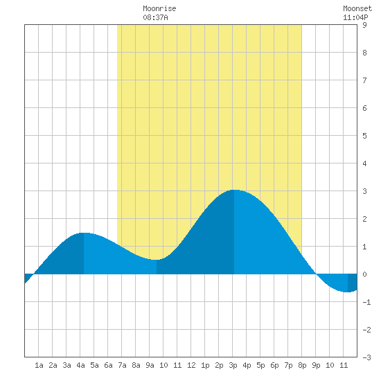 Annette Key tide chart for Friday, May 10, 2024
