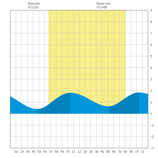 Annette Key tide chart for Friday, May 17, 2024