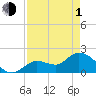 Annette Key tide chart for Wednesday, May 1, 2024