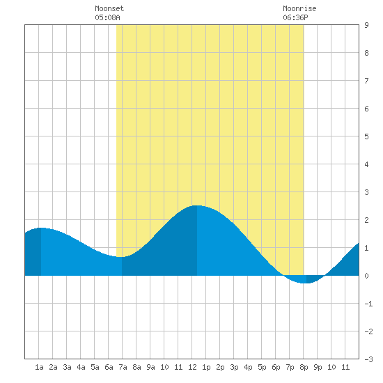Annette Key tide chart for Tuesday, May 21, 2024