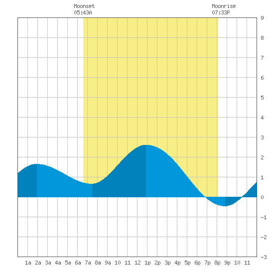 Annette Key tide chart for Wednesday, May 22, 2024