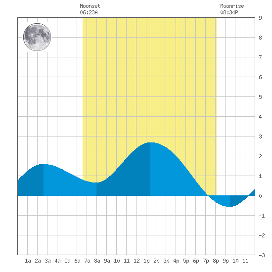 Annette Key tide chart for Thursday, May 23, 2024