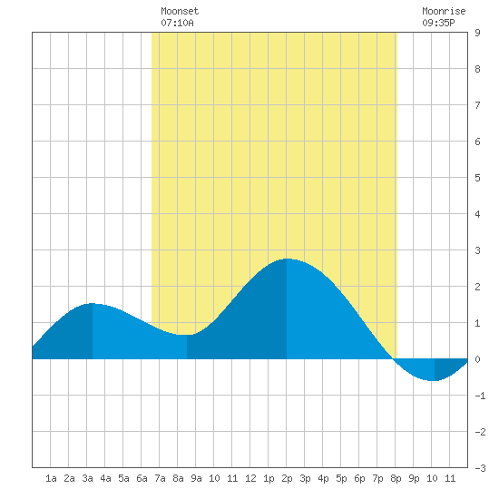 Annette Key tide chart for Friday, May 24, 2024