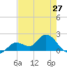 Annette Key tide chart for Monday, May 27, 2024