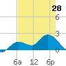 Annette Key tide chart for Tuesday, May 28, 2024