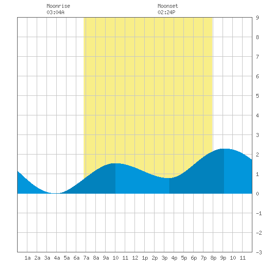 Annette Key tide chart for Thursday, May 2, 2024
