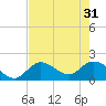 Annette Key tide chart for Friday, May 31, 2024