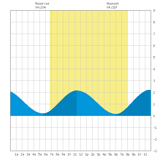 Annette Key tide chart for Saturday, May 4, 2024
