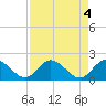 Annette Key tide chart for Saturday, May 4, 2024