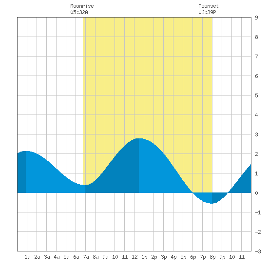 Annette Key tide chart for Monday, May 6, 2024