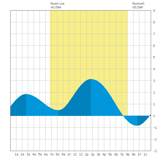 Annette Key tide chart for Wednesday, May 8, 2024
