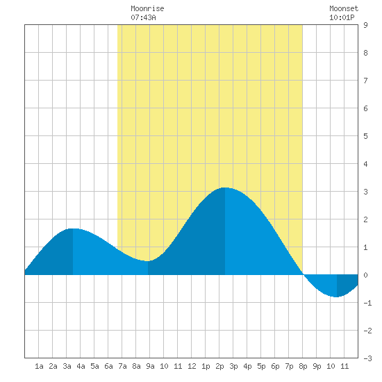 Annette Key tide chart for Thursday, May 9, 2024