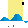 Annette Key tide chart for Thursday, May 9, 2024