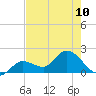 Annette Key tide chart for Monday, June 10, 2024
