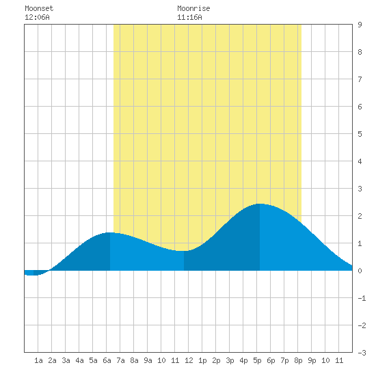 Annette Key tide chart for Tuesday, June 11, 2024