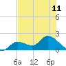 Annette Key tide chart for Tuesday, June 11, 2024