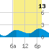 Annette Key tide chart for Thursday, June 13, 2024