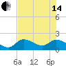 Annette Key tide chart for Friday, June 14, 2024