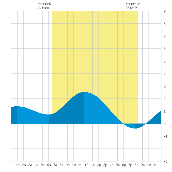 Annette Key tide chart for Wednesday, June 19, 2024