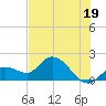 Annette Key tide chart for Wednesday, June 19, 2024