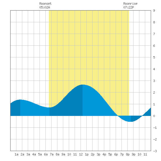 Annette Key tide chart for Thursday, June 20, 2024