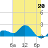 Annette Key tide chart for Thursday, June 20, 2024