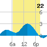 Annette Key tide chart for Saturday, June 22, 2024
