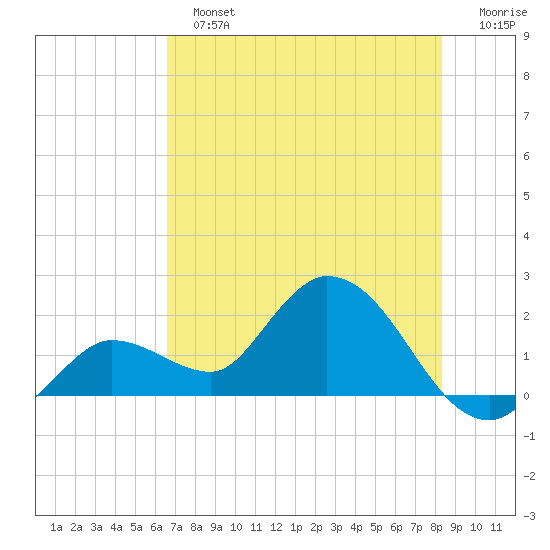 Annette Key tide chart for Sunday, June 23, 2024