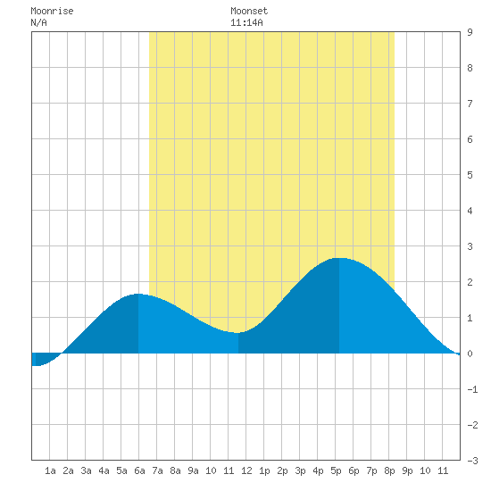 Annette Key tide chart for Wednesday, June 26, 2024
