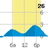 Annette Key tide chart for Wednesday, June 26, 2024